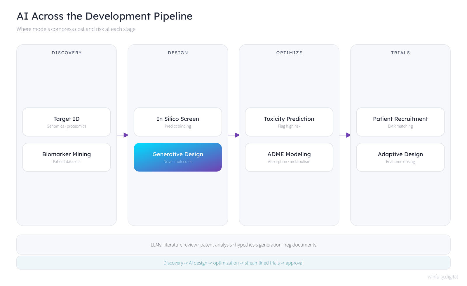 Technical architecture diagram of an AI-driven drug development pipeline, tracing discovery with target identification and biomarker mining, design with in silico screening and generative molecule design, optimization with toxicity prediction and ADME modeling, and clinical trials with AI patient recruitment and adaptive design