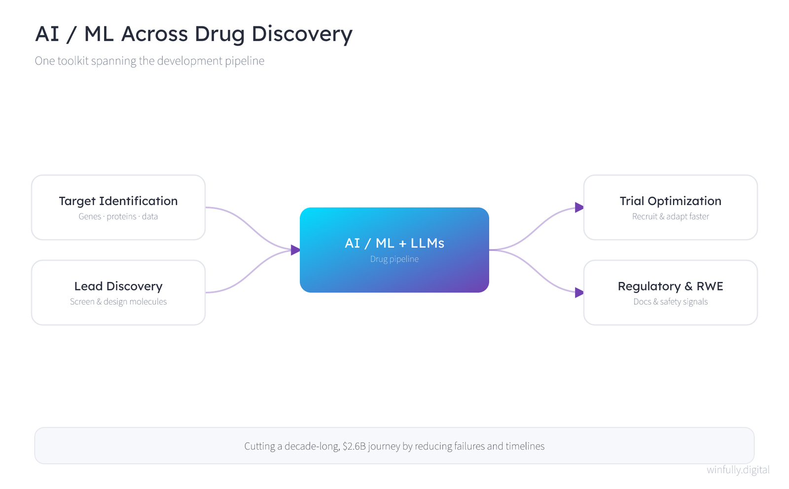 Concept diagram of AI, ML, and LLMs across drug discovery, showing a central AI toolkit connected to target identification, lead discovery, clinical trial optimization, and regulatory and real-world evidence work