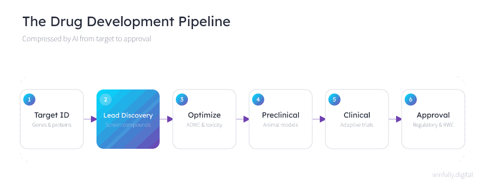 Animated six-stage flow of the AI-accelerated drug development pipeline, moving from target identification through lead discovery, optimization, preclinical studies, clinical trials, and regulatory approval