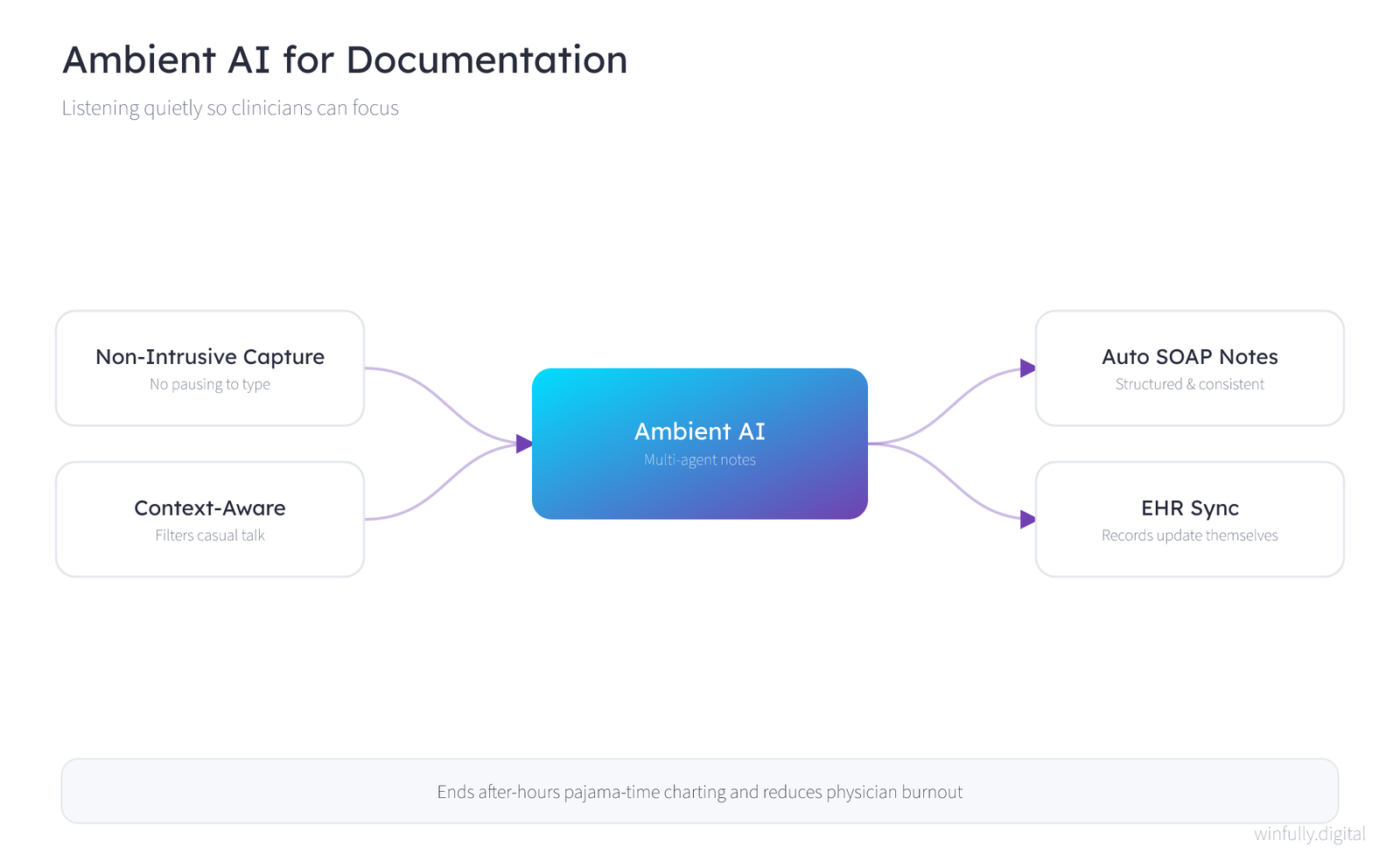 Concept diagram of ambient AI for clinical documentation, showing a central multi-agent ambient AI system connected to non-intrusive capture, context-aware filtering, automatic SOAP note generation, and EHR synchronization