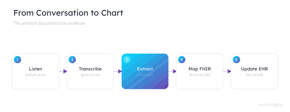 Animated five-stage flow of the ambient AI documentation workflow, moving from listening to the consultation through speech transcription, clinical NLP extraction, FHIR mapping, and updating the EHR