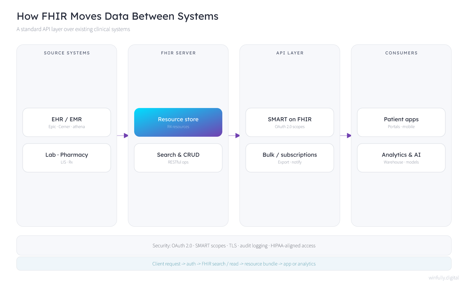 FHIR data-exchange architecture — source systems such as EHRs and labs feeding a FHIR R4 server, exposed through a SMART on FHIR API layer to patient apps and analytics, secured with OAuth 2.0 and TLS