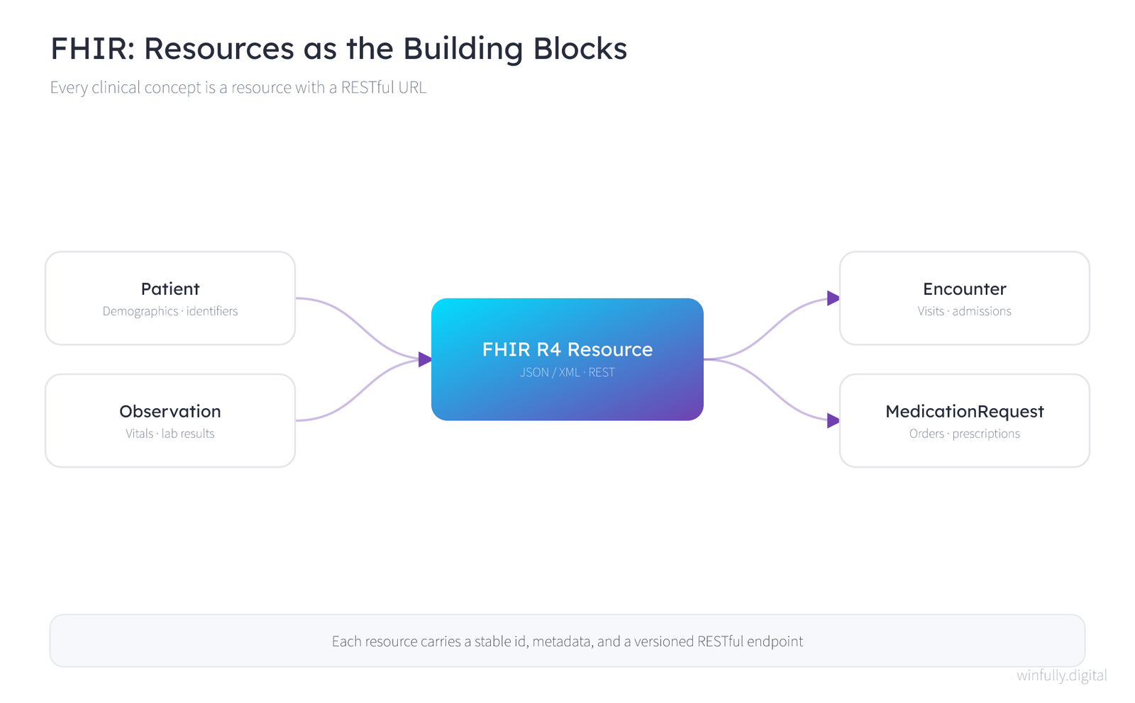 FHIR block diagram showing core resources — Patient, Observation, Encounter, and MedicationRequest — surrounding a central FHIR R4 resource exposed as JSON or XML over REST