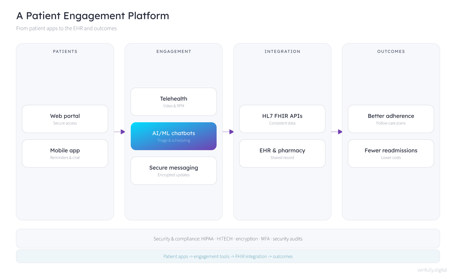 Architecture of a patient engagement platform, flowing from patient web and mobile apps through an Engagement tier with AI/ML chatbots highlighted alongside telehealth and secure messaging, into HL7 FHIR integration with EHR and pharmacy systems, and finally Outcomes such as better adherence and fewer readmissions, with a HIPAA and HITECH security band