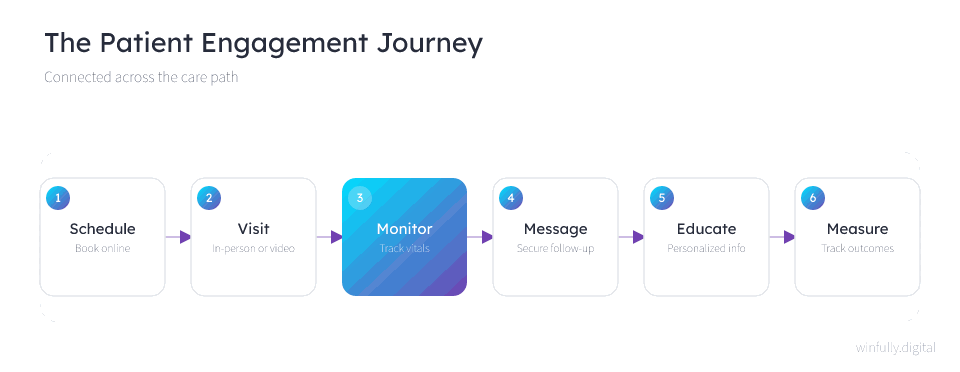 Animated six-stage patient engagement journey, moving through Schedule, Visit, the highlighted Monitor stage, Message, Educate, and Measure