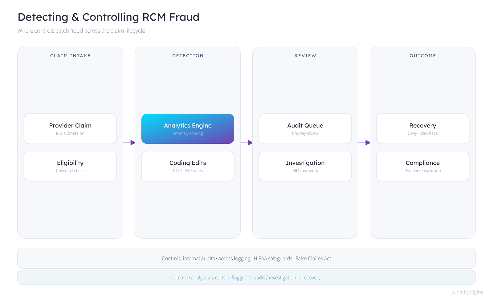 Technical diagram showing how healthcare organizations detect and control RCM fraud across the claim lifecycle, with columns for claim intake (837 provider claim and eligibility check), detection (an anomaly-scoring analytics engine and coding edits using NCCI and MUE rules), review (a pre-pay audit queue and special investigations unit case work), and outcome (recovery through denials and claw-backs, plus compliance penalties and program exclusion), over a controls band covering internal audits, access logging, HIPAA safeguards, and the False Claims Act