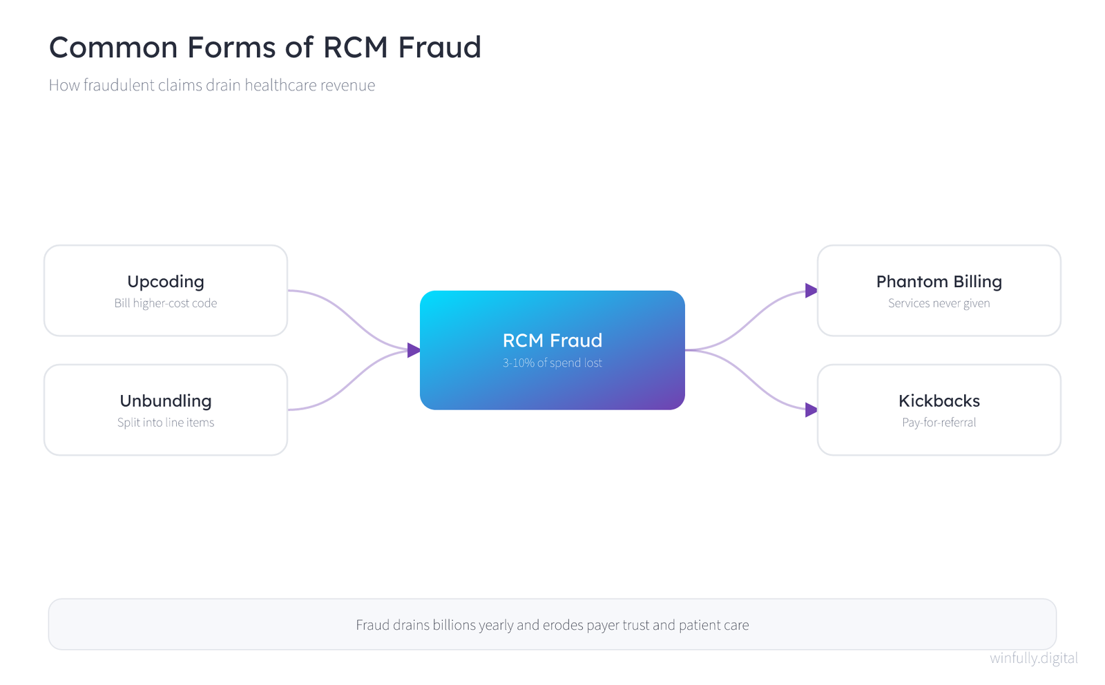 Concept map of common RCM fraud types radiating from a central RCM Fraud hub that costs an estimated three to ten percent of healthcare spend, including upcoding by billing a higher-cost code, unbundling services into separate line items, phantom billing for services never given, and kickbacks paid for patient referrals