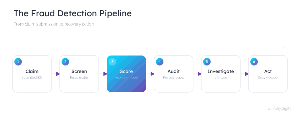 Animated six-stage fraud detection pipeline that follows an 837 claim submission through rules-and-edits screening, anomaly-model scoring, a pre-pay audit, a special investigations unit case, and a final action to deny the claim and recover funds