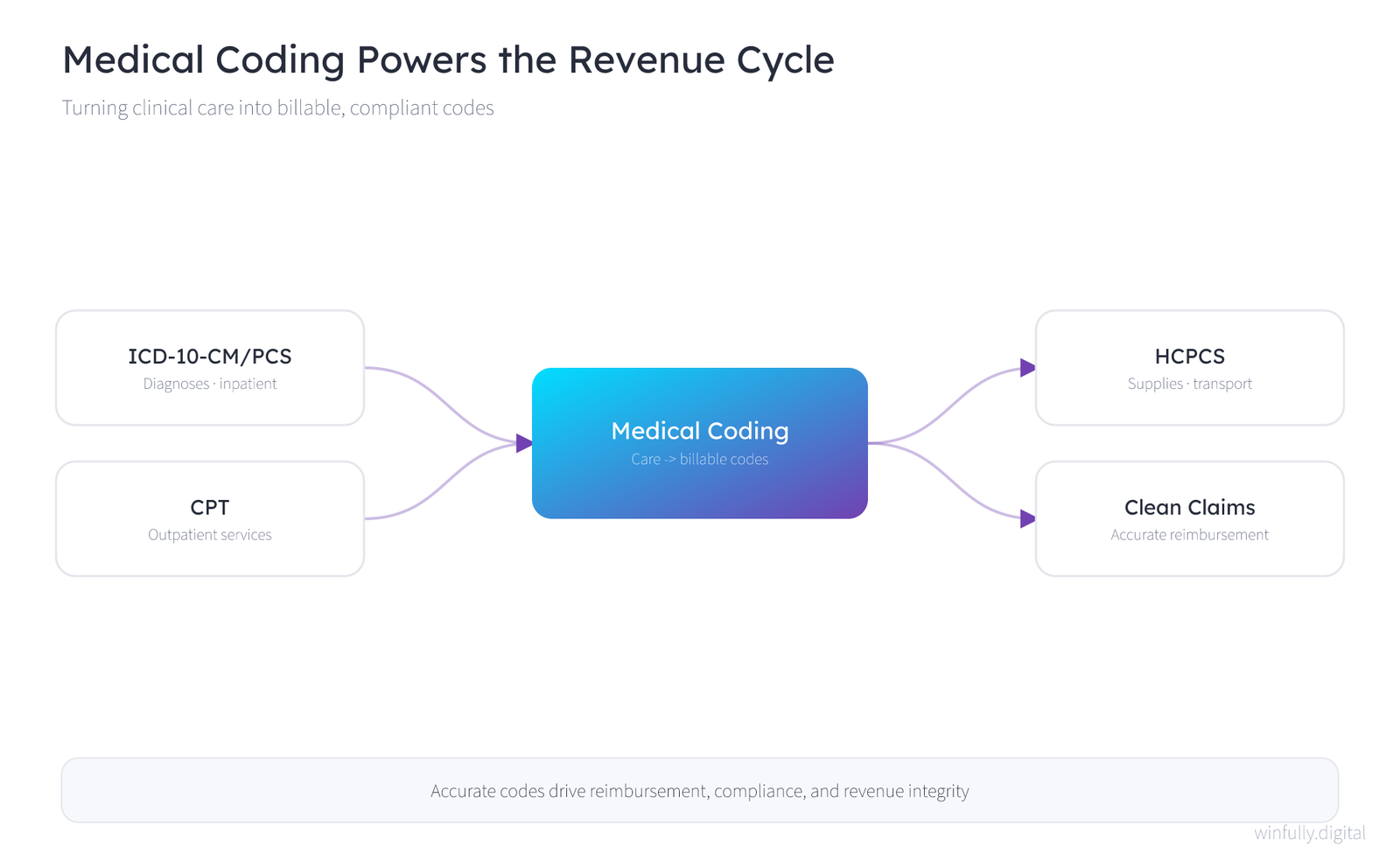 Concept map showing how medical coding powers the revenue cycle by turning clinical care into billable codes, with a central Medical Coding hub connected to ICD-10-CM and PCS codes for diagnoses and inpatient procedures, CPT codes for outpatient services, HCPCS codes for supplies and transport, and clean claims that drive accurate reimbursement
