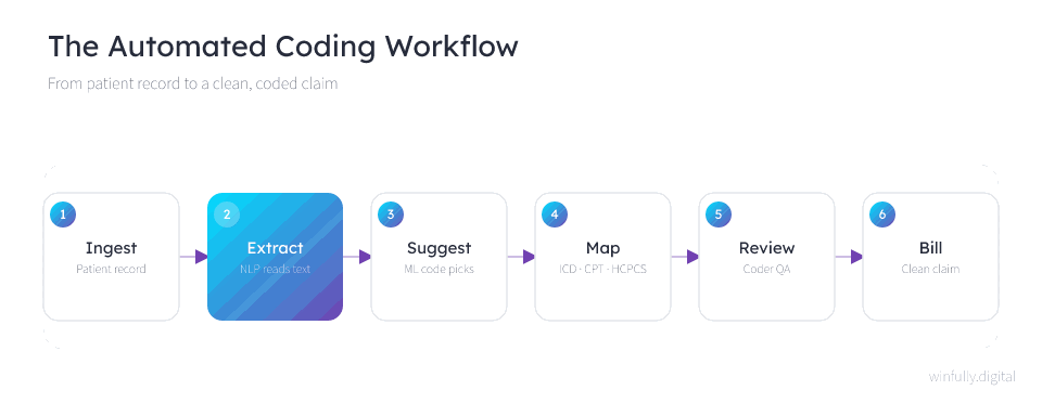 Animated six-stage automated coding workflow that ingests a patient record, uses NLP to extract information from the text, has ML suggest candidate codes, maps them to ICD, CPT, and HCPCS, routes them through coder QA review, and finally produces a clean billable claim