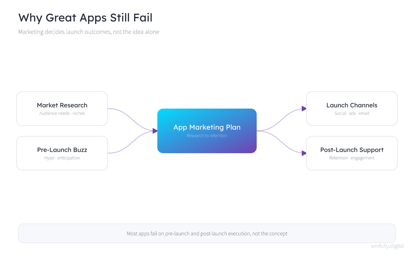 Block diagram of an app marketing plan showing a central App Marketing Plan hub connected to four satellites — market research into audience needs and niches, pre-launch buzz and anticipation, launch channels such as social ads and email, and post-launch support for retention and engagement